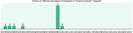 Could Triamcinolone cause Blood amylase increased? Could Triamcinolone cause Blood amylase increased?